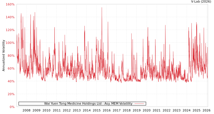 graph of Wai Yuen Tong Medicine Holdings Ltd AMEM