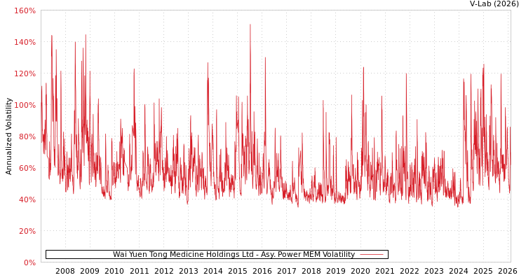 graph of Wai Yuen Tong Medicine Holdings Ltd APMEM