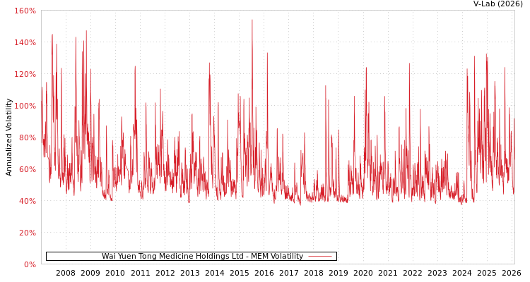 graph of Wai Yuen Tong Medicine Holdings Ltd MEM