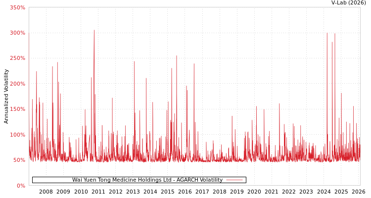 graph of Wai Yuen Tong Medicine Holdings Ltd AGARCH