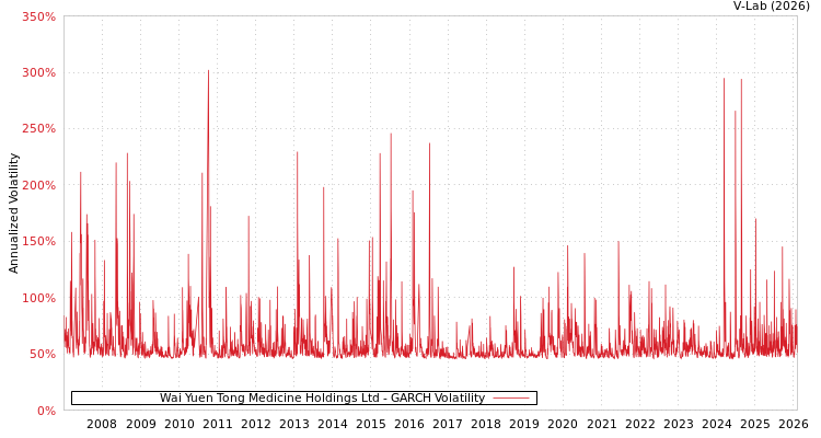 graph of Wai Yuen Tong Medicine Holdings Ltd GARCH