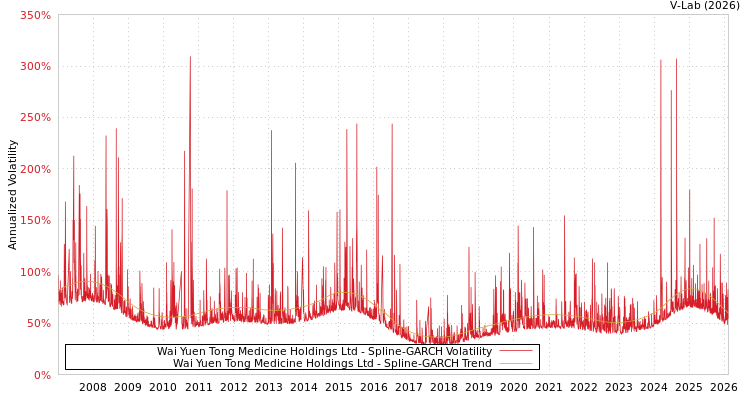 graph of Wai Yuen Tong Medicine Holdings Ltd SGARCH