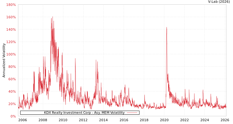 graph of KDX Realty Investment Corp AMEM