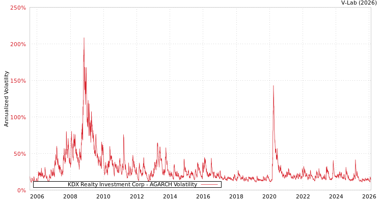 graph of KDX Realty Investment Corp AGARCH