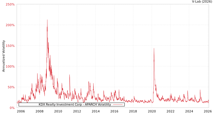 graph of KDX Realty Investment Corp APARCH