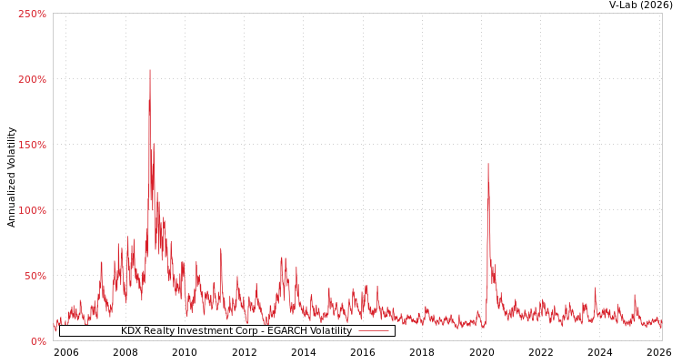 graph of KDX Realty Investment Corp EGARCH