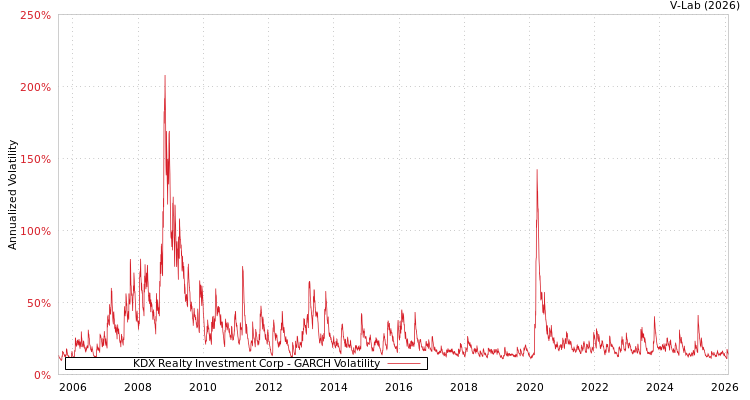 graph of KDX Realty Investment Corp GARCH