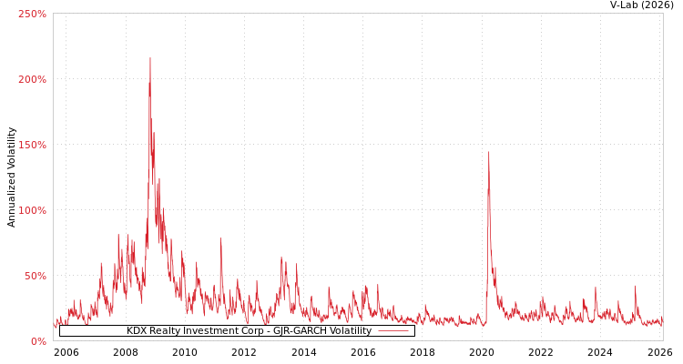 graph of KDX Realty Investment Corp GJR-GARCH
