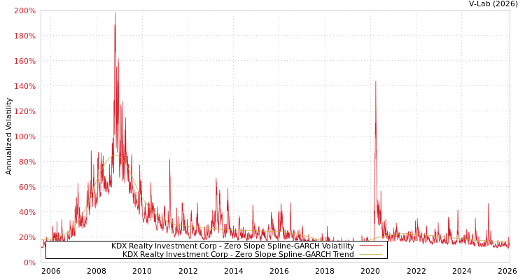 graph of KDX Realty Investment Corp S0GARCH