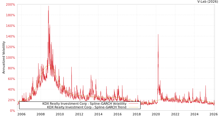 graph of KDX Realty Investment Corp SGARCH