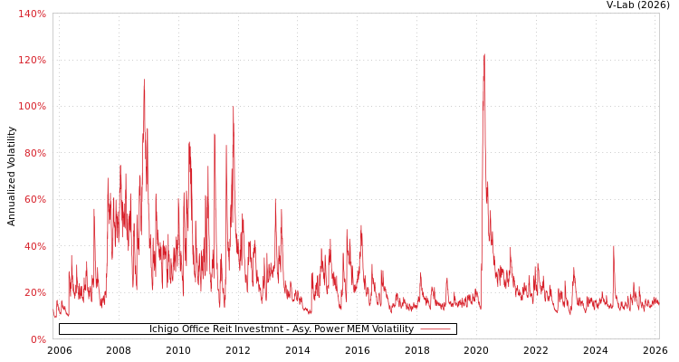 graph of Ichigo Office Reit Investmnt APMEM