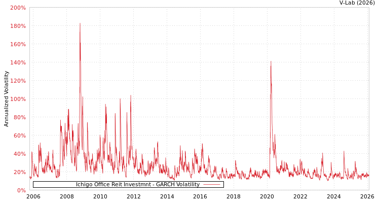 graph of Ichigo Office Reit Investmnt GARCH