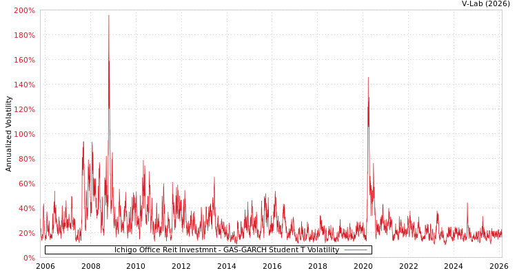 graph of Ichigo Office Reit Investmnt GAS-GARCH-T