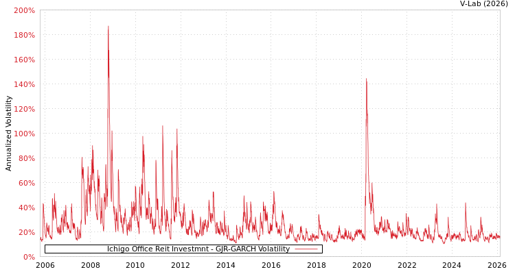 graph of Ichigo Office Reit Investmnt GJR-GARCH