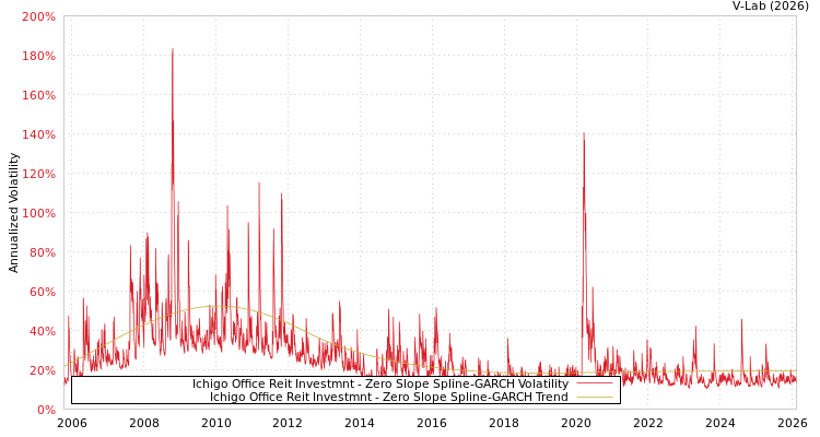 graph of Ichigo Office Reit Investmnt S0GARCH