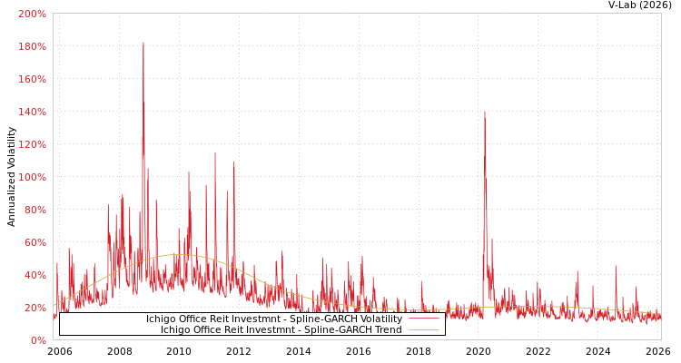 graph of Ichigo Office Reit Investmnt SGARCH
