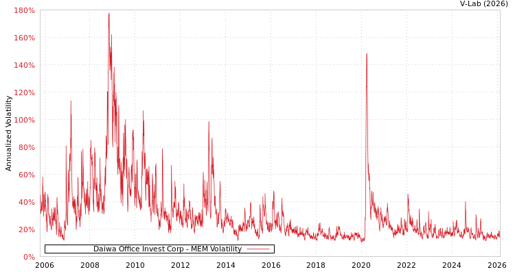 graph of Daiwa Office Invest Corp MEM