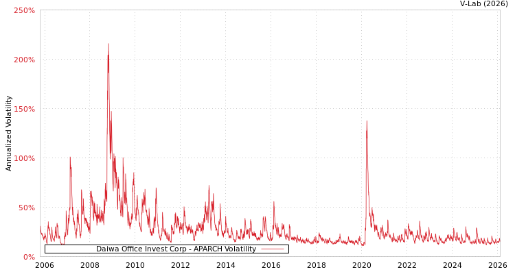 graph of Daiwa Office Invest Corp APARCH