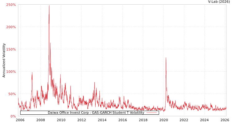 graph of Daiwa Office Invest Corp GAS-GARCH-T