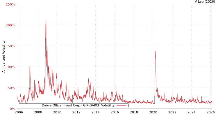 graph of Daiwa Office Invest Corp GJR-GARCH