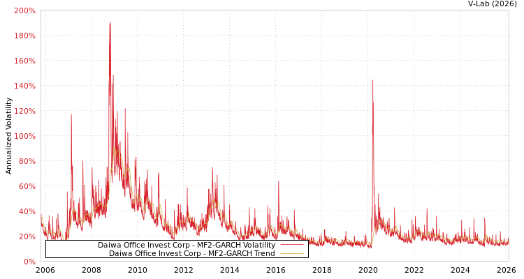 graph of Daiwa Office Invest Corp MF2-GARCH