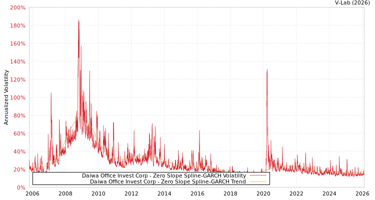 graph of Daiwa Office Invest Corp S0GARCH
