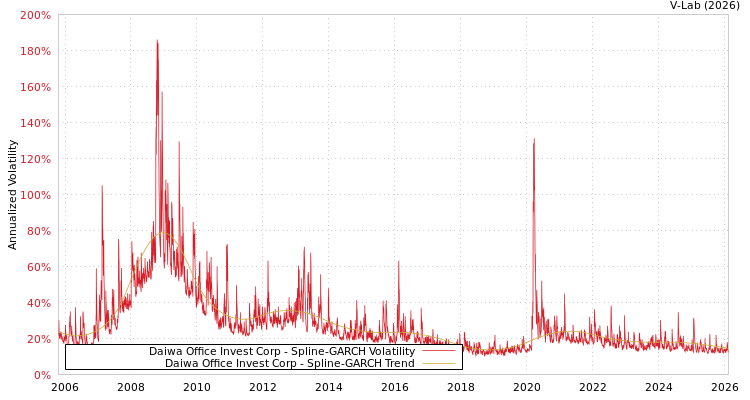 graph of Daiwa Office Invest Corp SGARCH