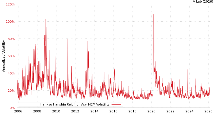 graph of Hankyu Hanshin Reit Inc AMEM