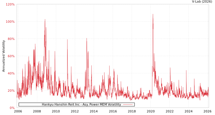 graph of Hankyu Hanshin Reit Inc APMEM