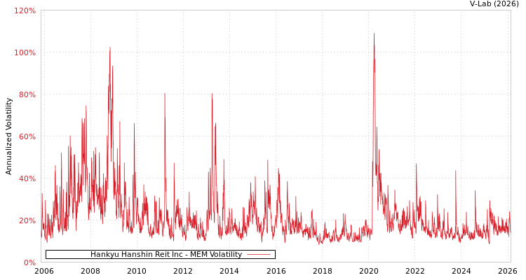 graph of Hankyu Hanshin Reit Inc MEM