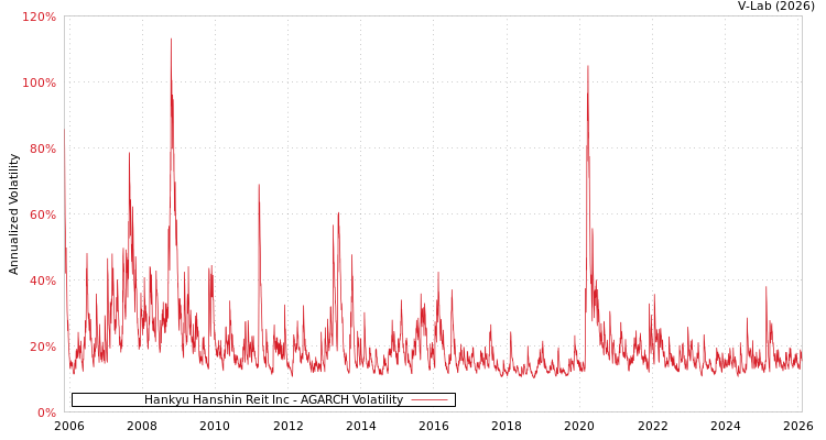 graph of Hankyu Hanshin Reit Inc AGARCH