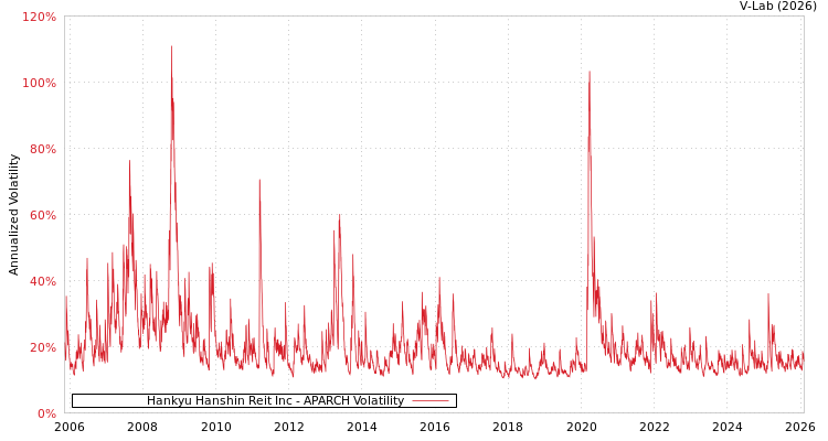 graph of Hankyu Hanshin Reit Inc APARCH