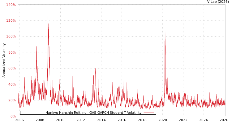 graph of Hankyu Hanshin Reit Inc GAS-GARCH-T