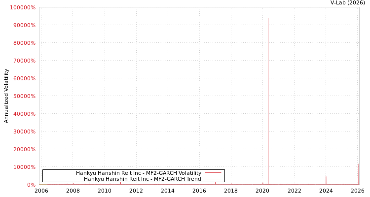 graph of Hankyu Hanshin Reit Inc MF2-GARCH