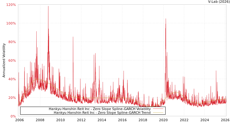 graph of Hankyu Hanshin Reit Inc S0GARCH