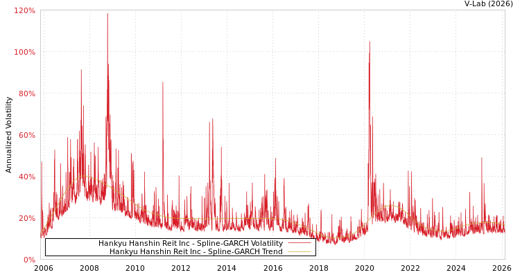 graph of Hankyu Hanshin Reit Inc SGARCH