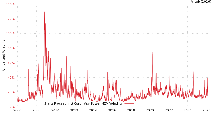graph of Starts Proceed Invt Corp APMEM