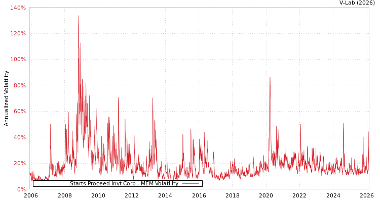 graph of Starts Proceed Invt Corp MEM