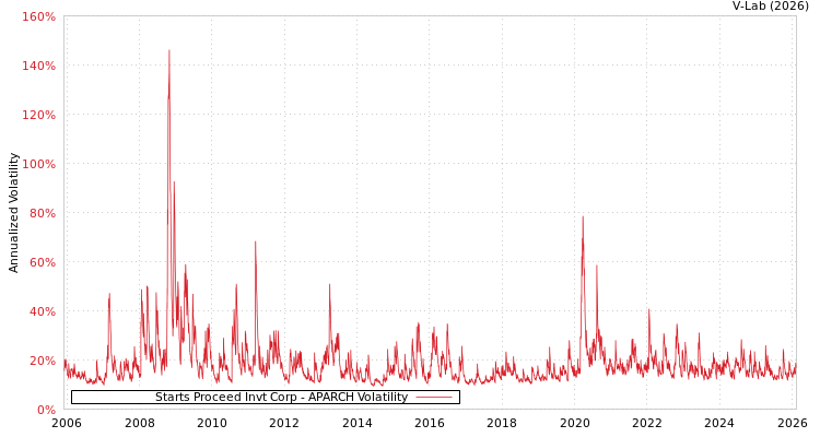 graph of Starts Proceed Invt Corp APARCH