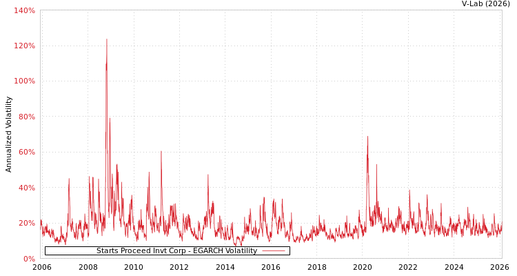 graph of Starts Proceed Invt Corp EGARCH