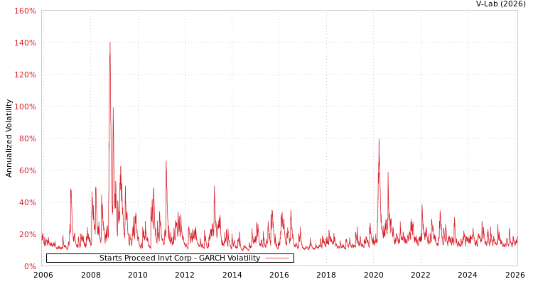 graph of Starts Proceed Invt Corp GARCH