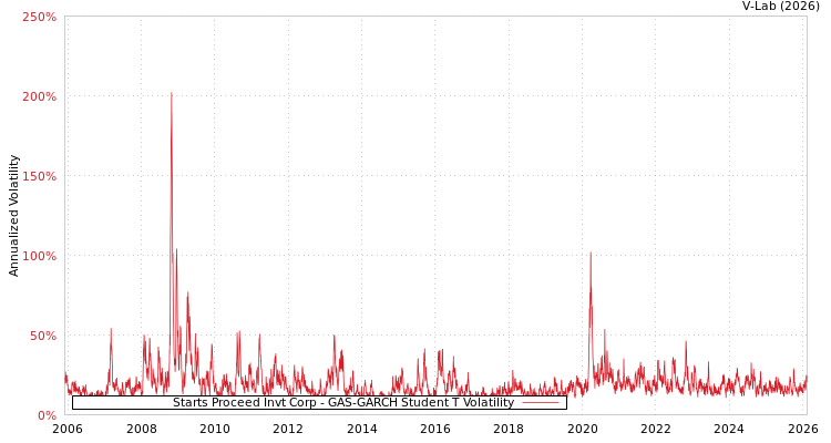 graph of Starts Proceed Invt Corp GAS-GARCH-T