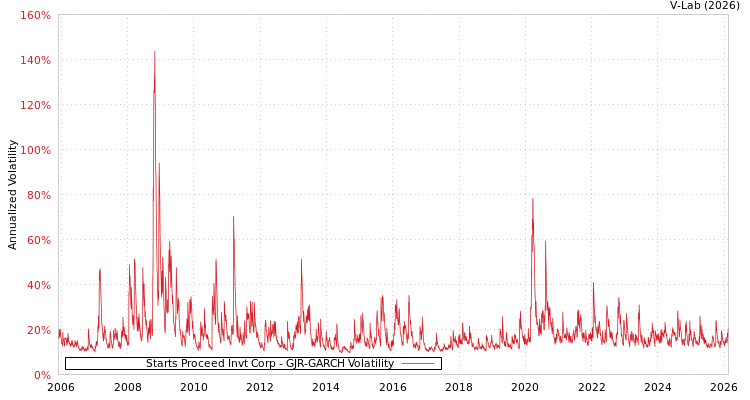 graph of Starts Proceed Invt Corp GJR-GARCH