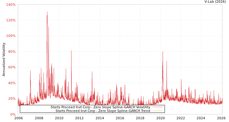 graph of Starts Proceed Invt Corp S0GARCH