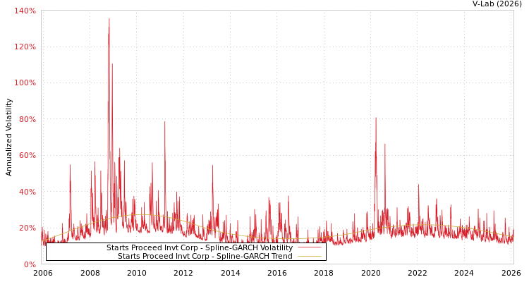 graph of Starts Proceed Invt Corp SGARCH