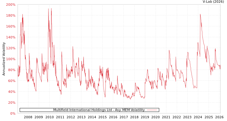 graph of Multifield International Holdings Ltd AMEM