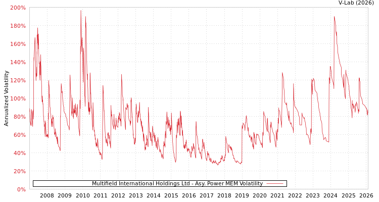 graph of Multifield International Holdings Ltd APMEM