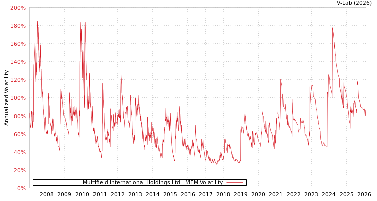 graph of Multifield International Holdings Ltd MEM
