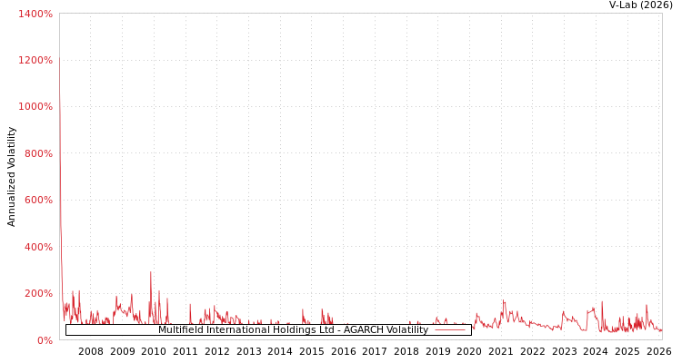 graph of Multifield International Holdings Ltd AGARCH