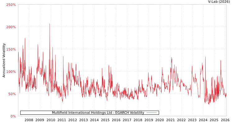 graph of Multifield International Holdings Ltd EGARCH